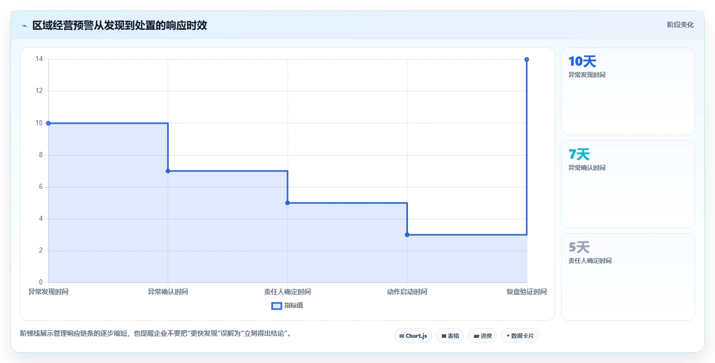 营业额分析：管理层年度版复盘：围绕区域对比提炼下一步动作