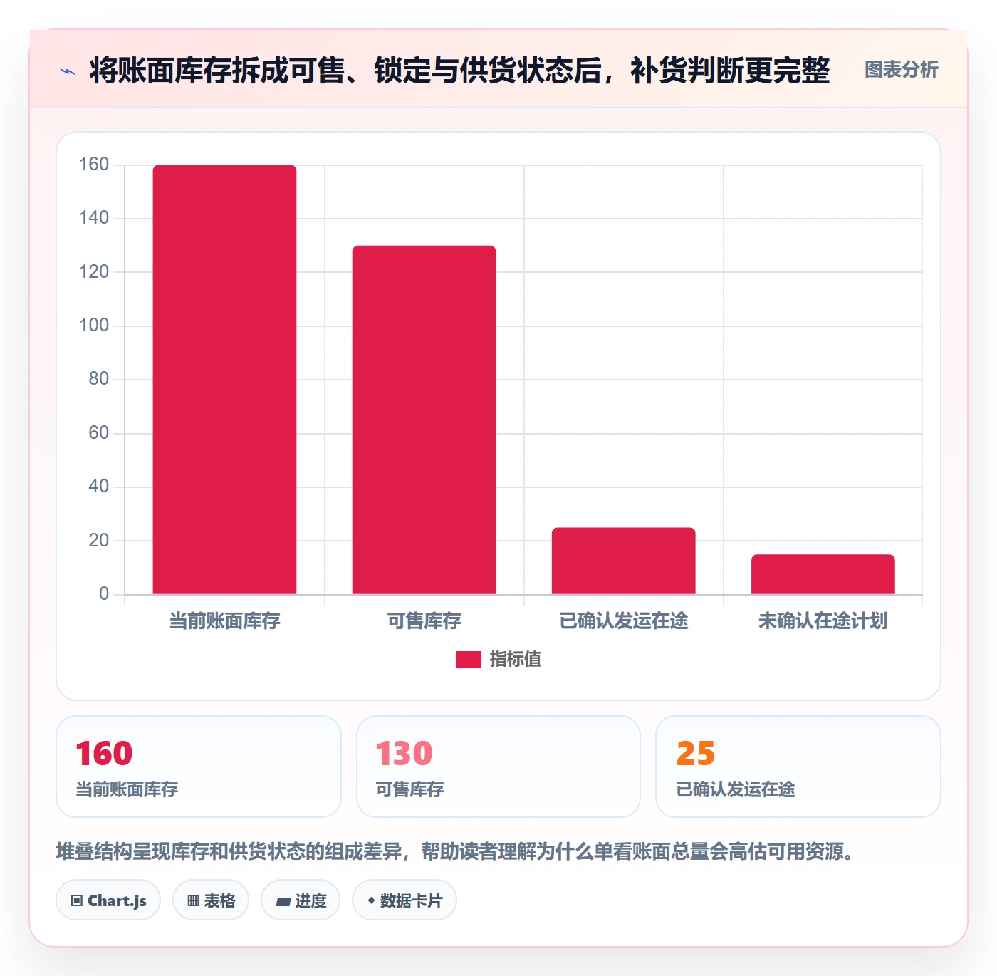 bi 平台数据方法：用数据接入支撑旺季准备判断