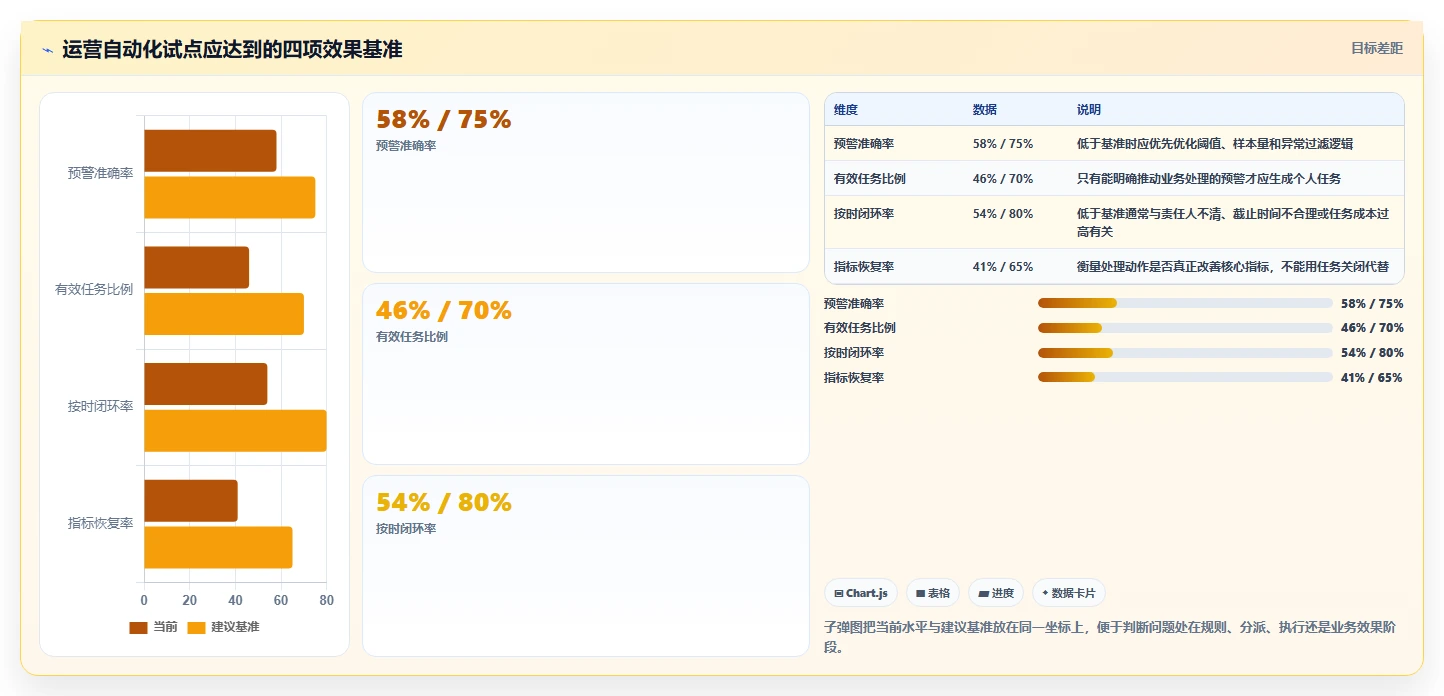 运营管理平台怎么管？以数据看板为核心的自动化方案方案
