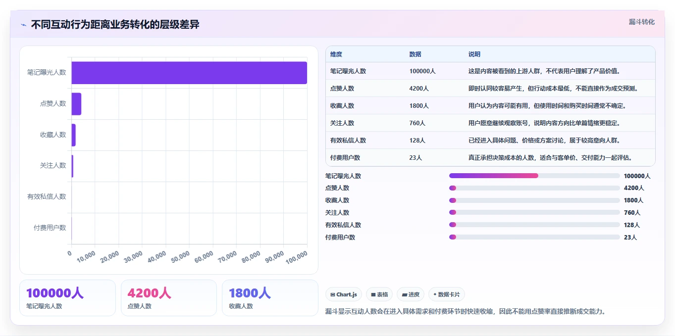 小红书数据分析：博主新手问答：账号增长做不好会出现哪些互动高不转化