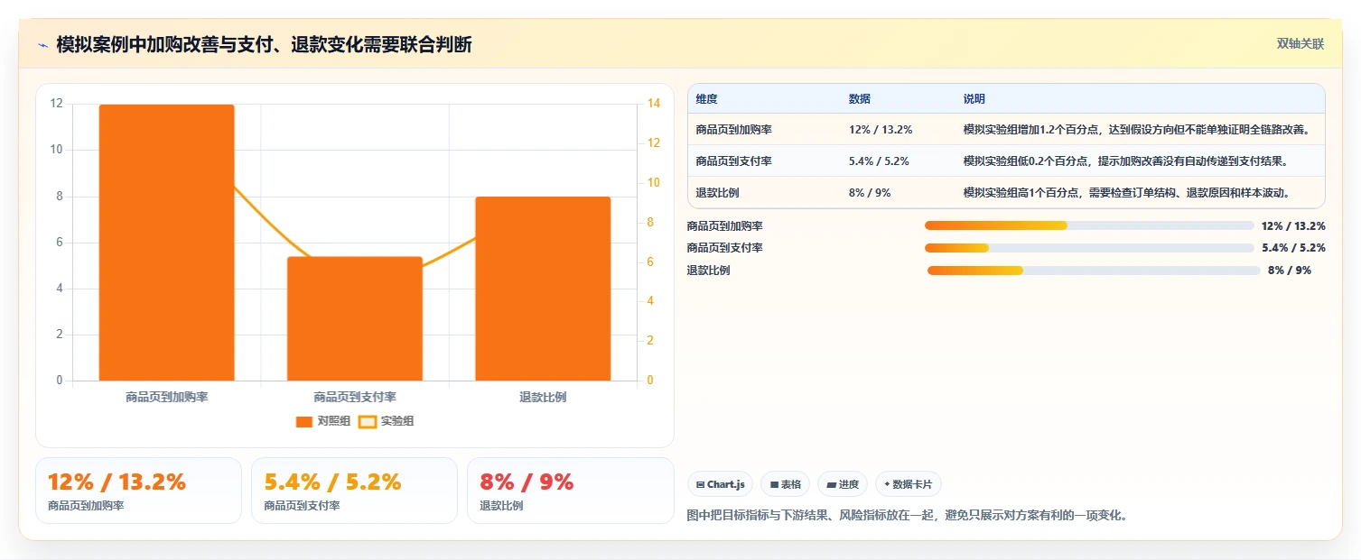 电商数据运营从0到1：增长实验的核心功能与操作要点