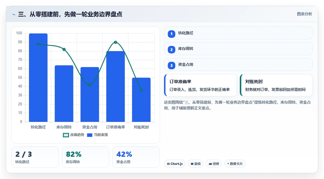 三、从零搭建前,先做一轮业务边界盘点