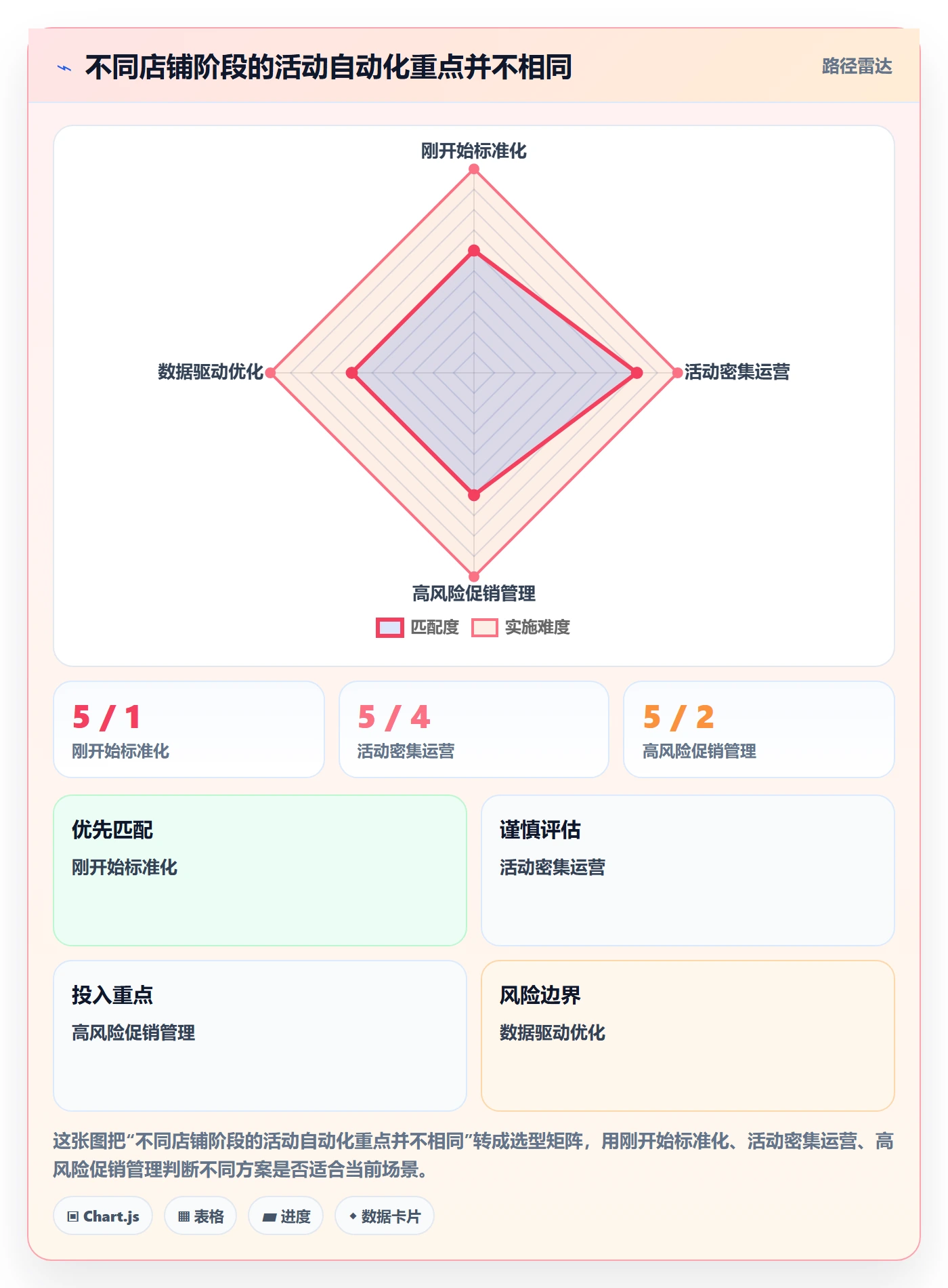 想做好店铺运营管理，先掌握自动化方案中的活动管理