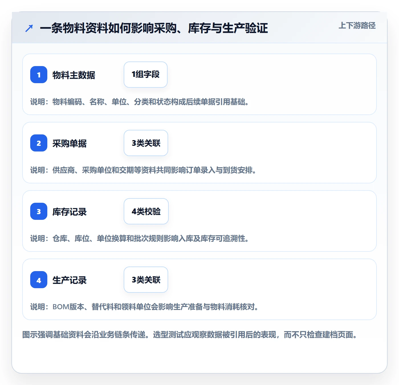 erp数据录入数据方法：用基础资料支撑选型方法判断