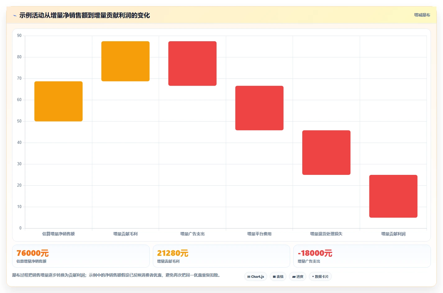 电商数据运营怎么优化？先从活动评估的常见误区入手