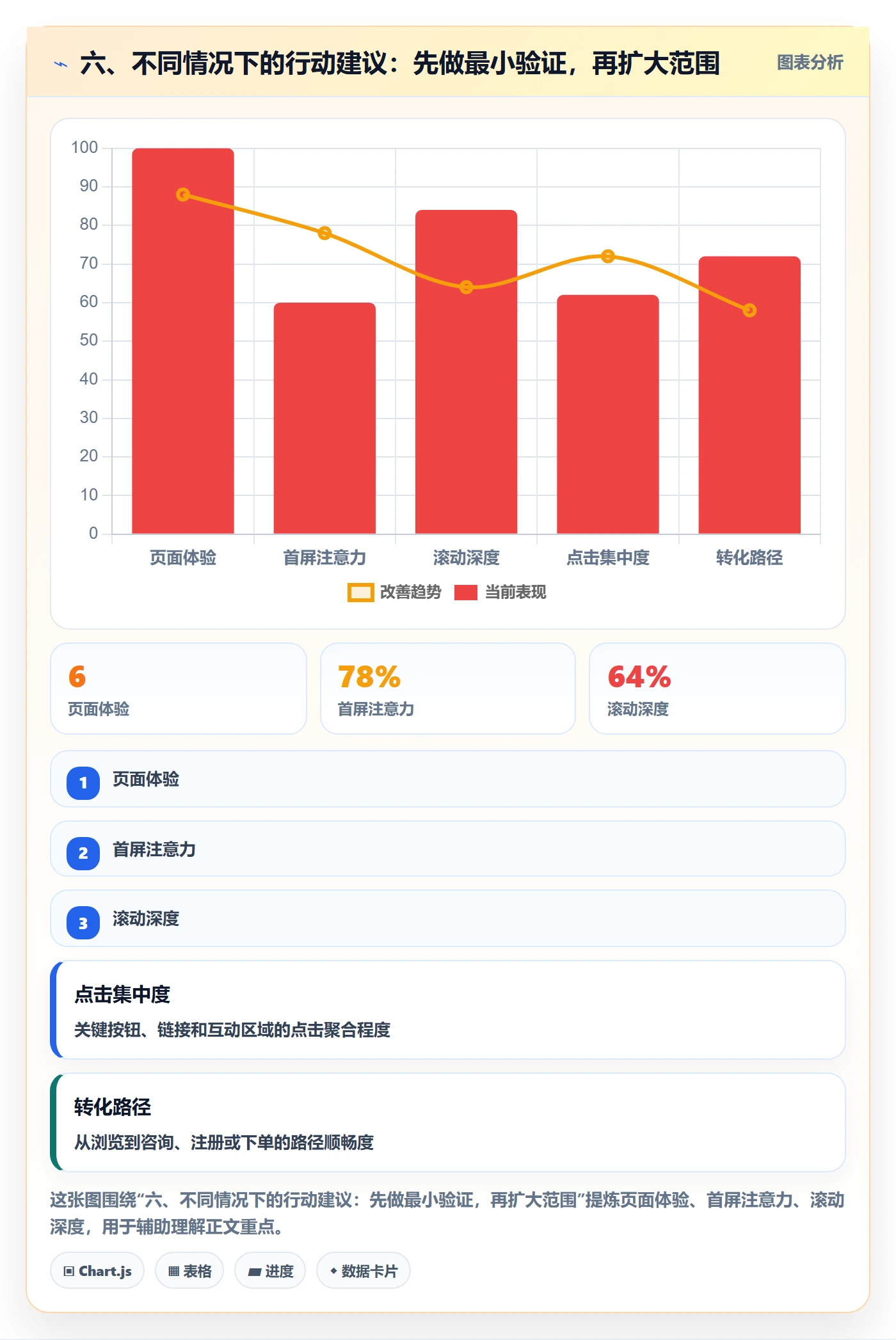 六、不同情况下的行动建议：先做最小验证，再扩大范围