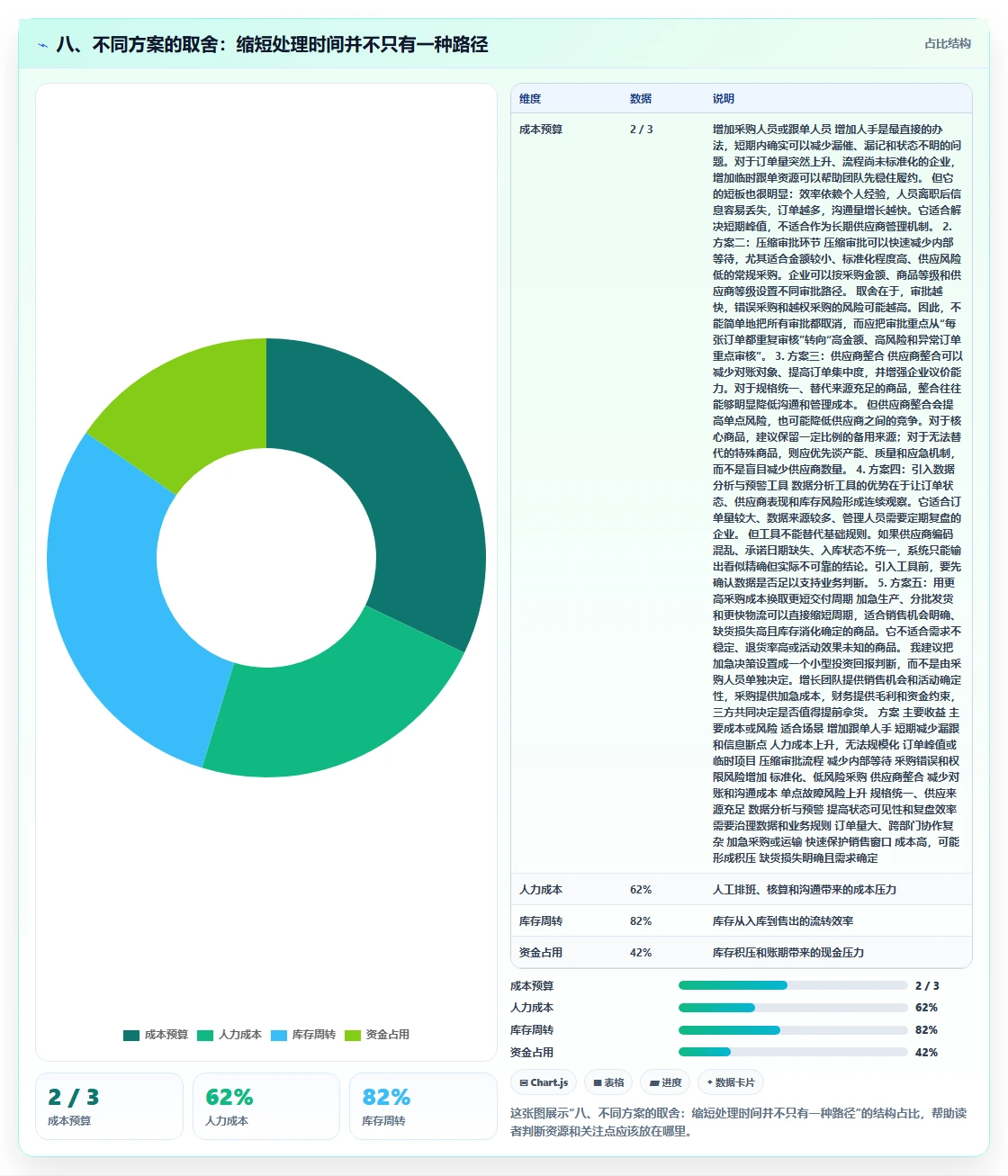 八、不同方案的取舍：缩短处理时间并不只有一种路径