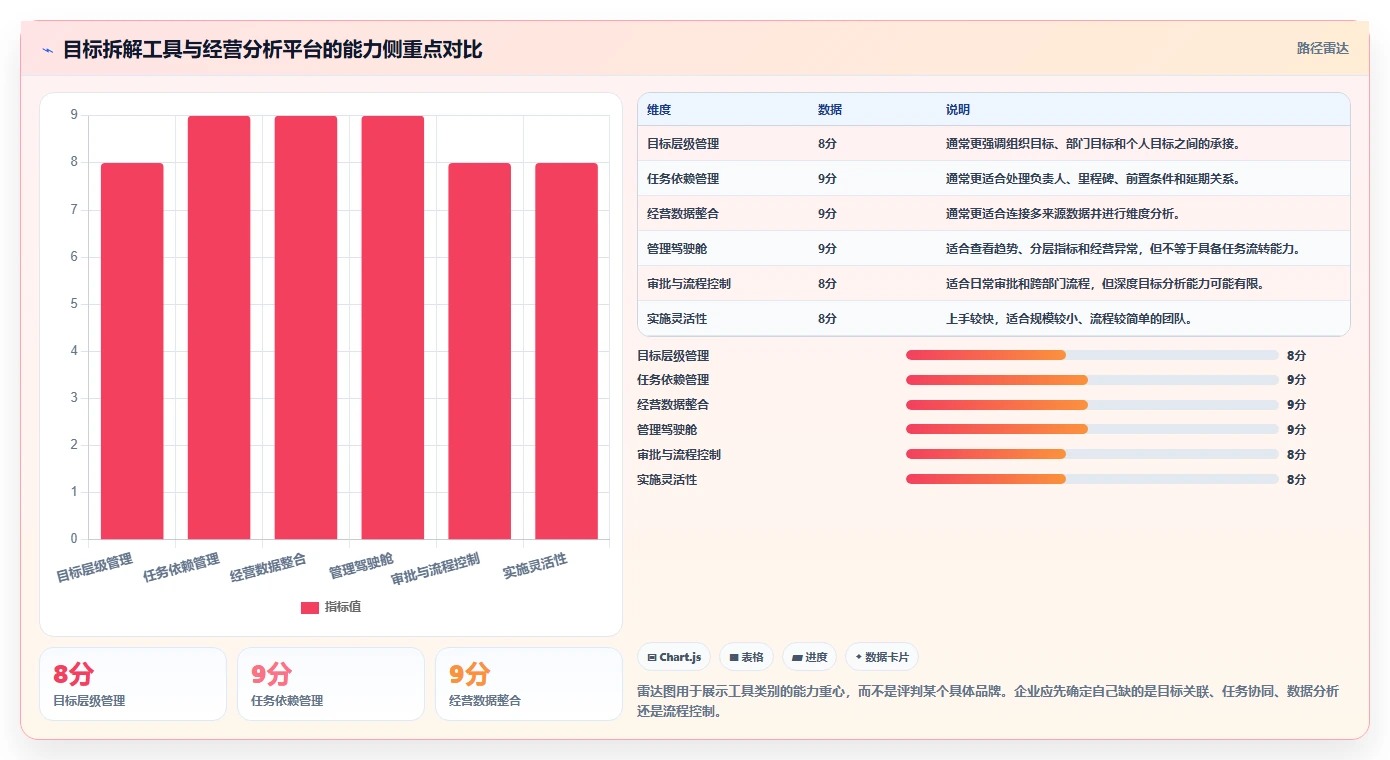 运营管理平台怎么用？目标拆解场景下的工具对比拆解