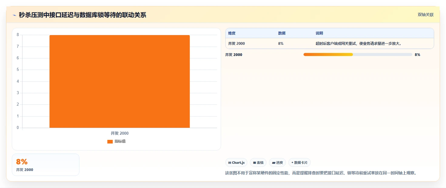 数据库存：数据库管理员从零入门：高并发秒杀先掌握数据校验