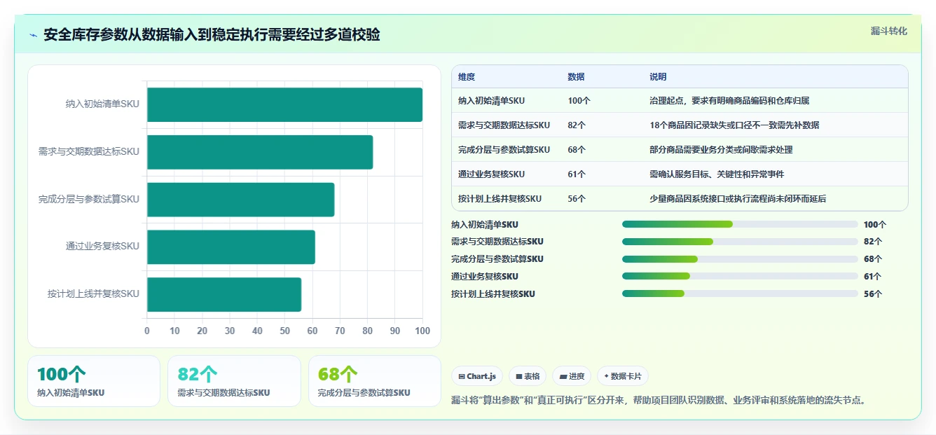 仓库安全库存管理实施路径:安全库存公式如何完成指标体系