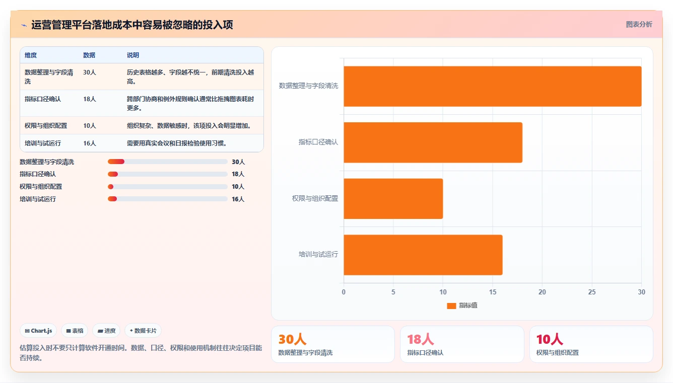 运营管理平台怎么用？数据看板场景下的新手避坑拆解