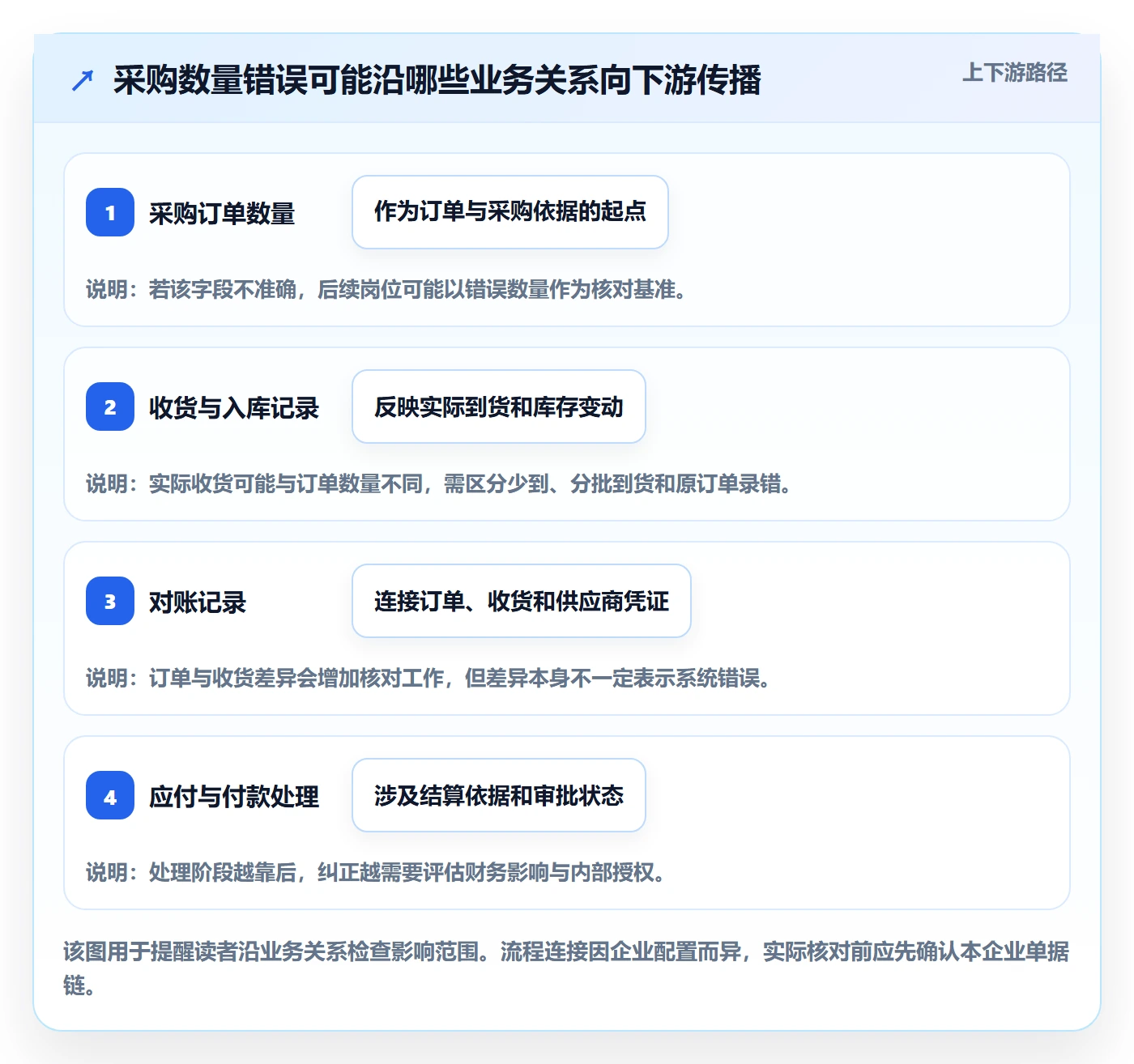 erp数据录入基础课：错误修正相关的团队协同一次讲透