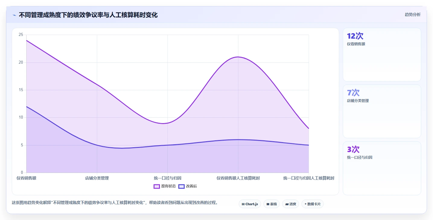 电商管理运营框架：把团队绩效纳入多店经营