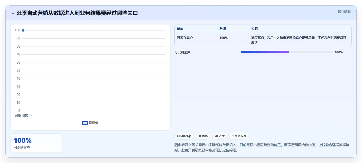 电商crm系统优化清单：自动营销与旺季准备的关键动作