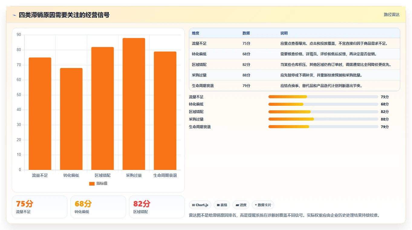 电商库存管理要点：滞销处理的核心功能如何设计