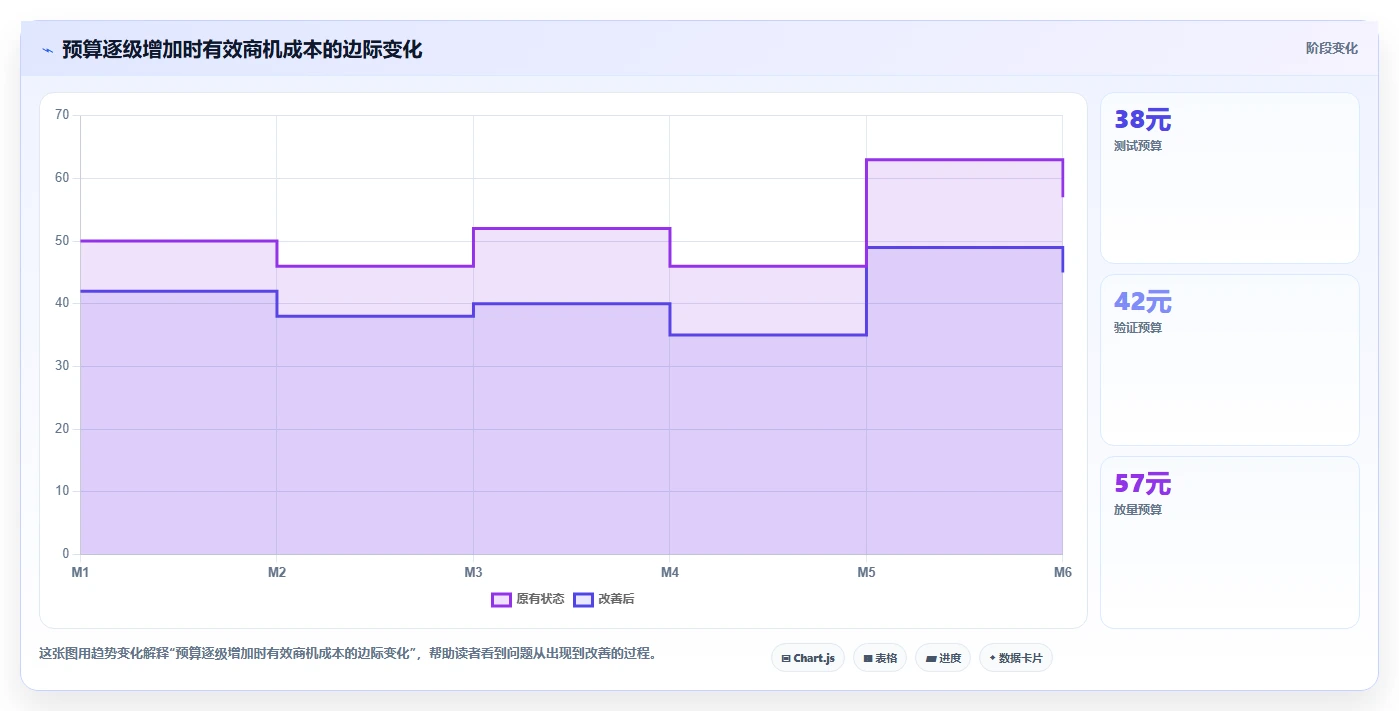 小红书数据分析：增长负责人管理方法：把账号增长转化为优化投放预算