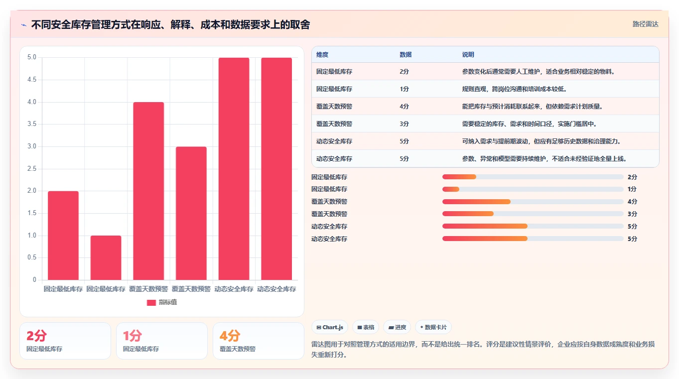 仓库安全库存管理检查方法：通过分级预警评估团队协同质量