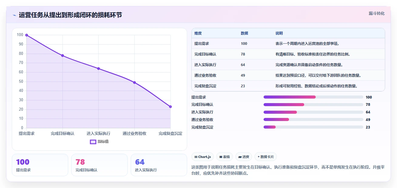 运营管理平台升级方案：用团队协同改善任务协同