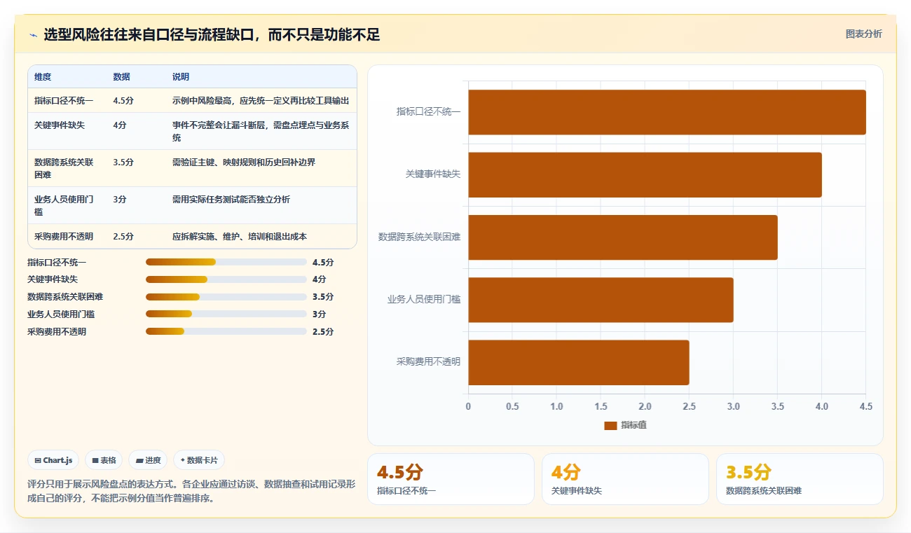 运营数据能力清单：选型方法需要覆盖哪些转化漏斗事项