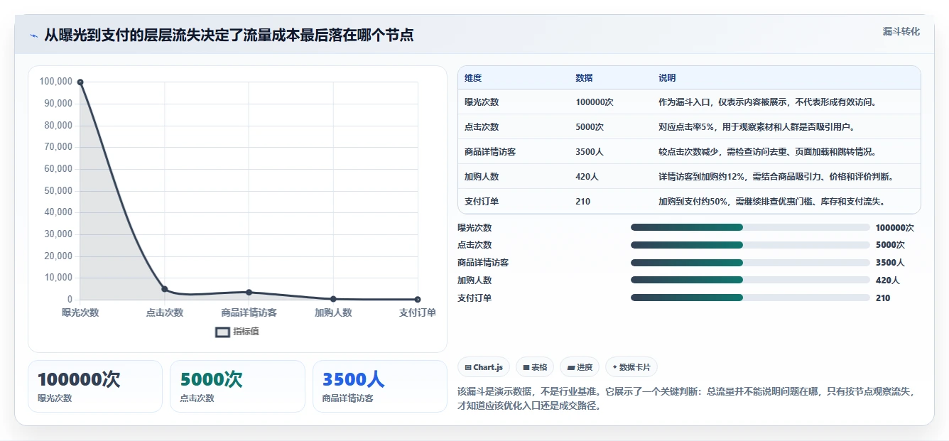 店铺运营包括哪些方面怎么用？流量运营场景下的成本控制拆解