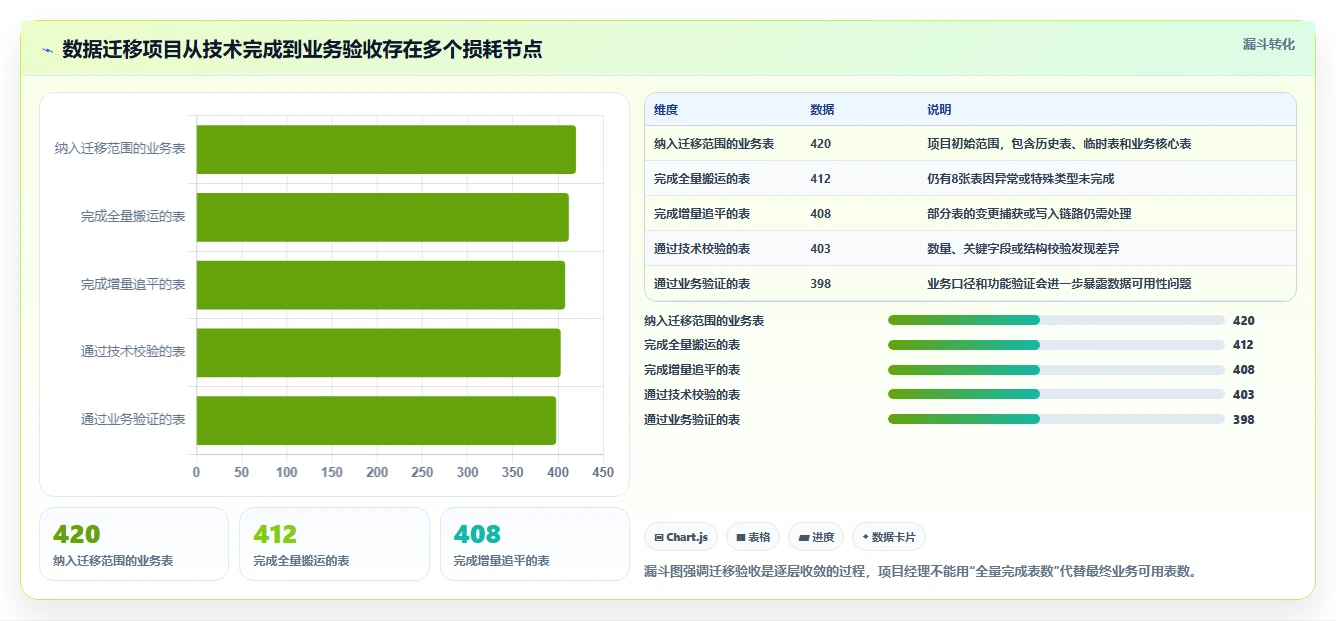 数据库存：项目经理操作手册：数据迁移中的性能优化怎么落地