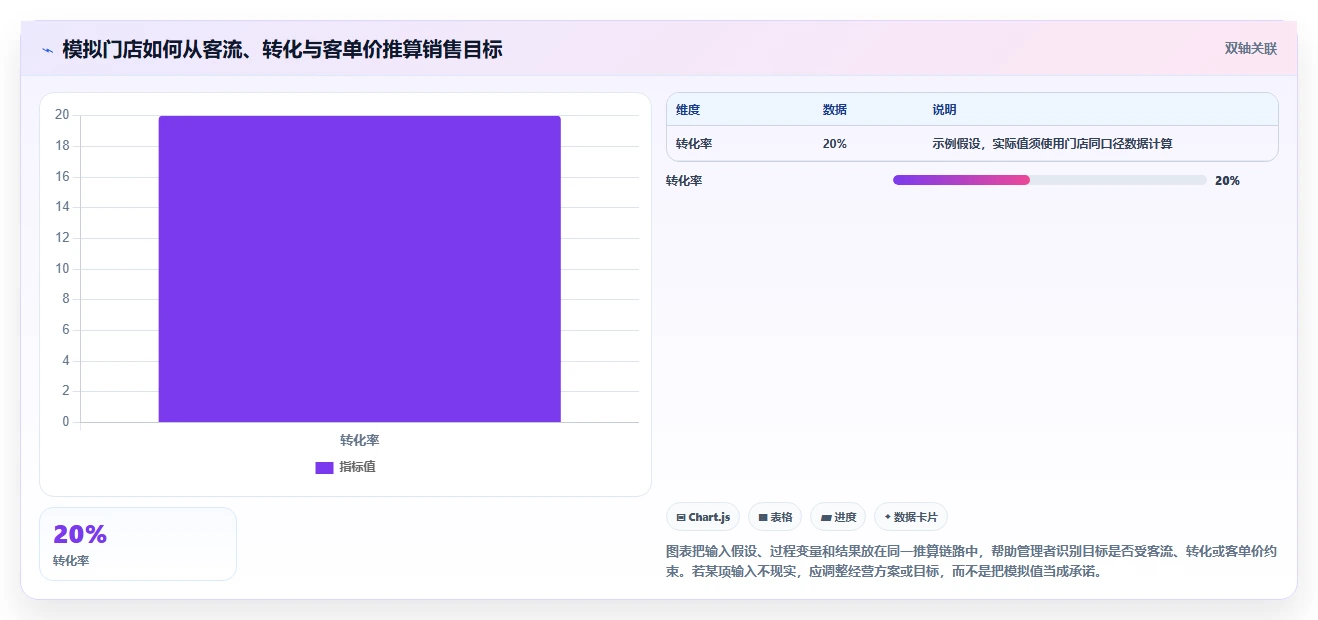 如何运营好一个店铺应用思路：围绕团队执行拆解指标体系