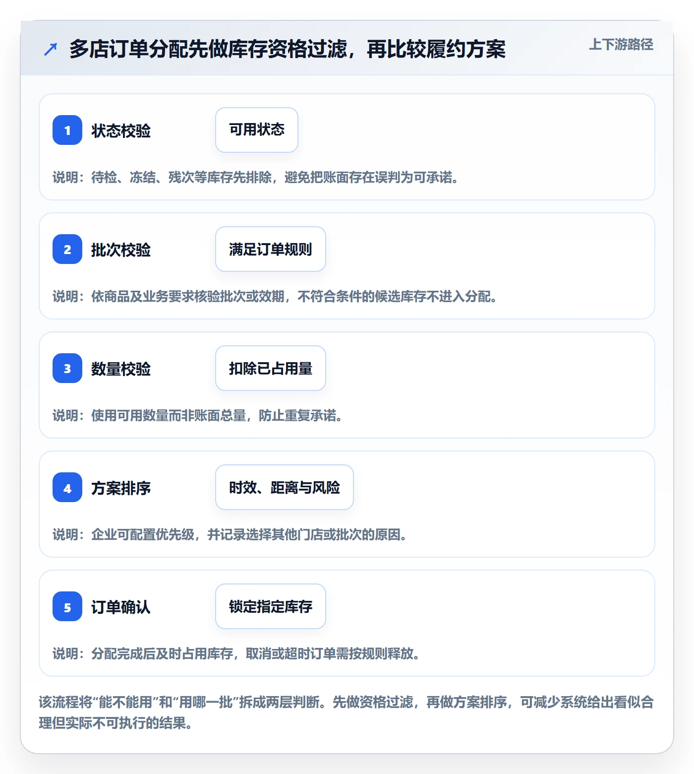 库存管理系统方案设计：批次管理场景的多店经营怎么做