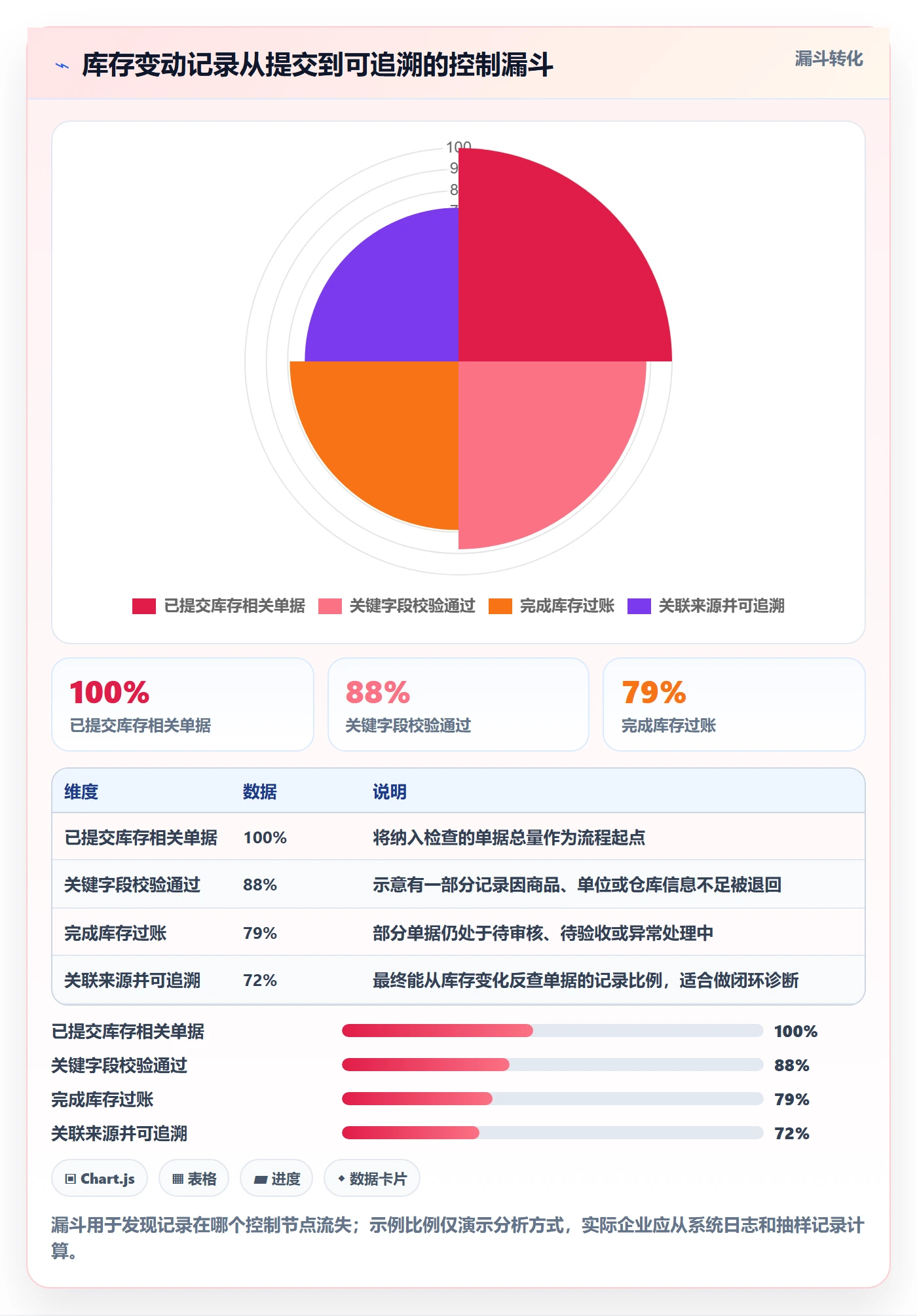 库存管理系统应用思路：围绕库存台账拆解自动化方案