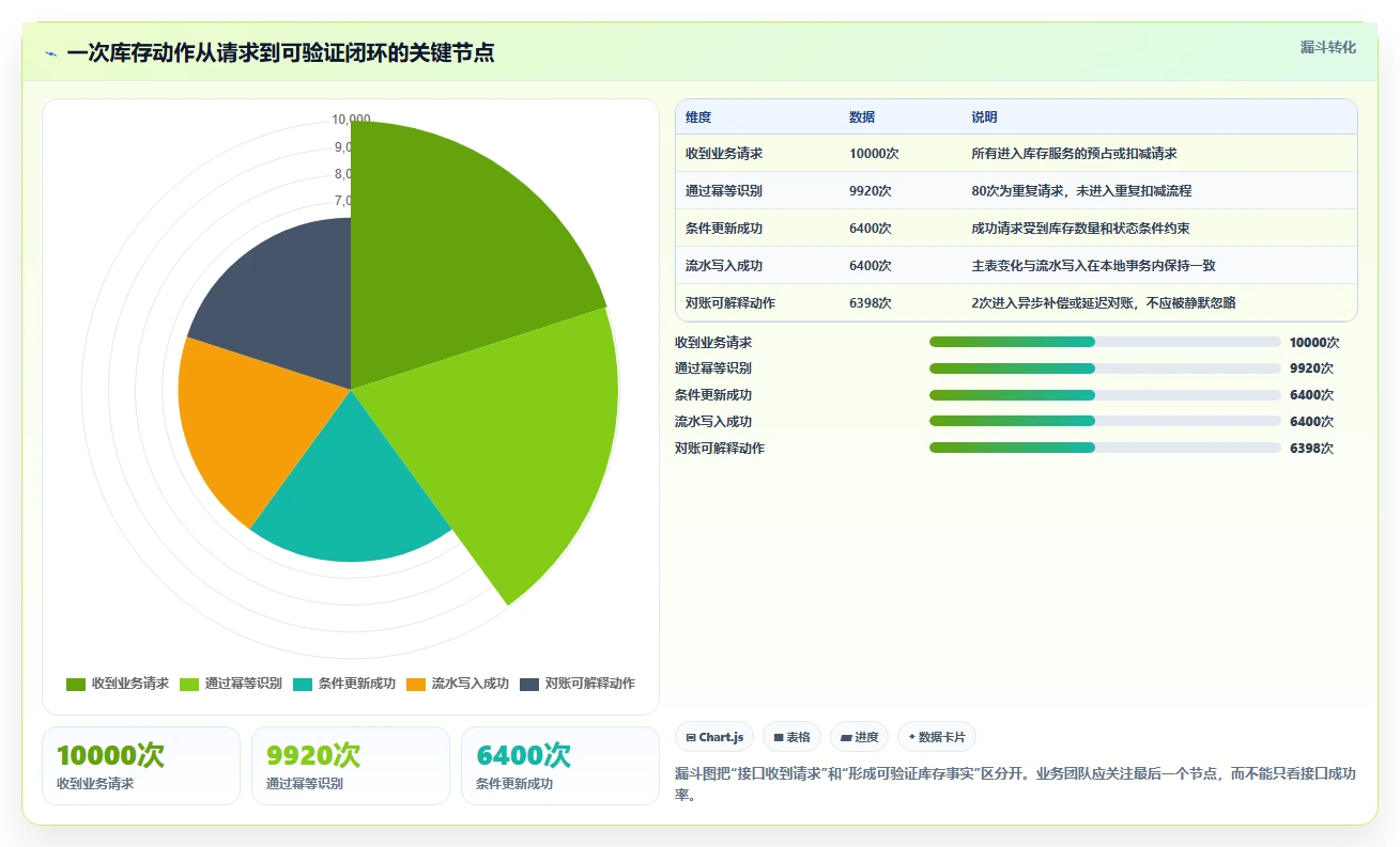 数据库存:仓储系统团队增长视角:用表结构设计放大保证扣减一致性