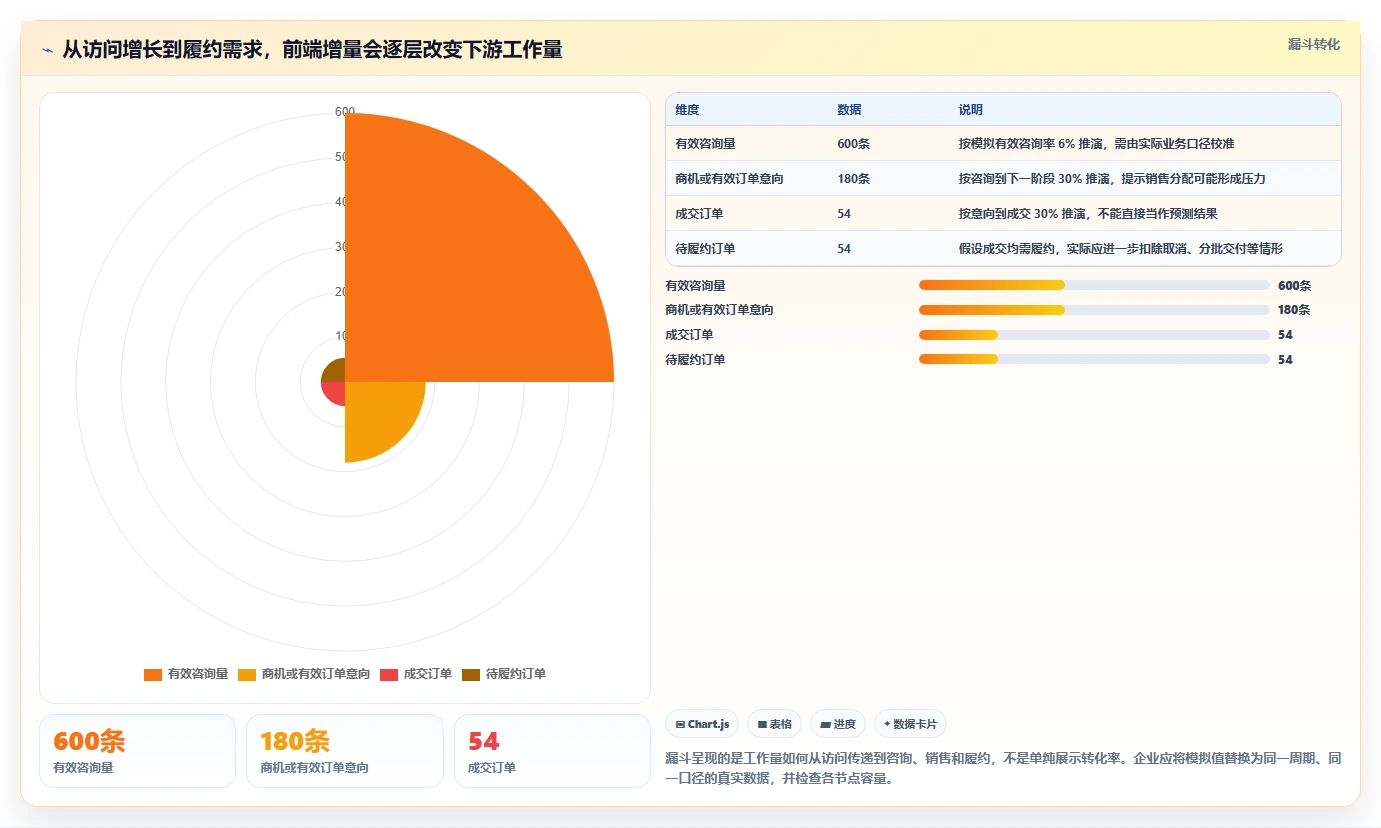 运营数据执行标准：转化漏斗环节如何体现旺季准备
