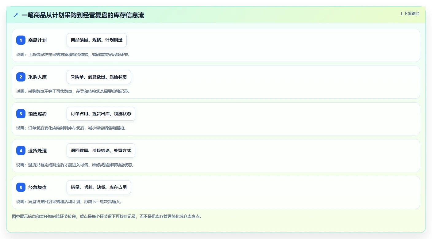 店铺运营包括哪些方面实施路径:库存管理如何完成选型方法