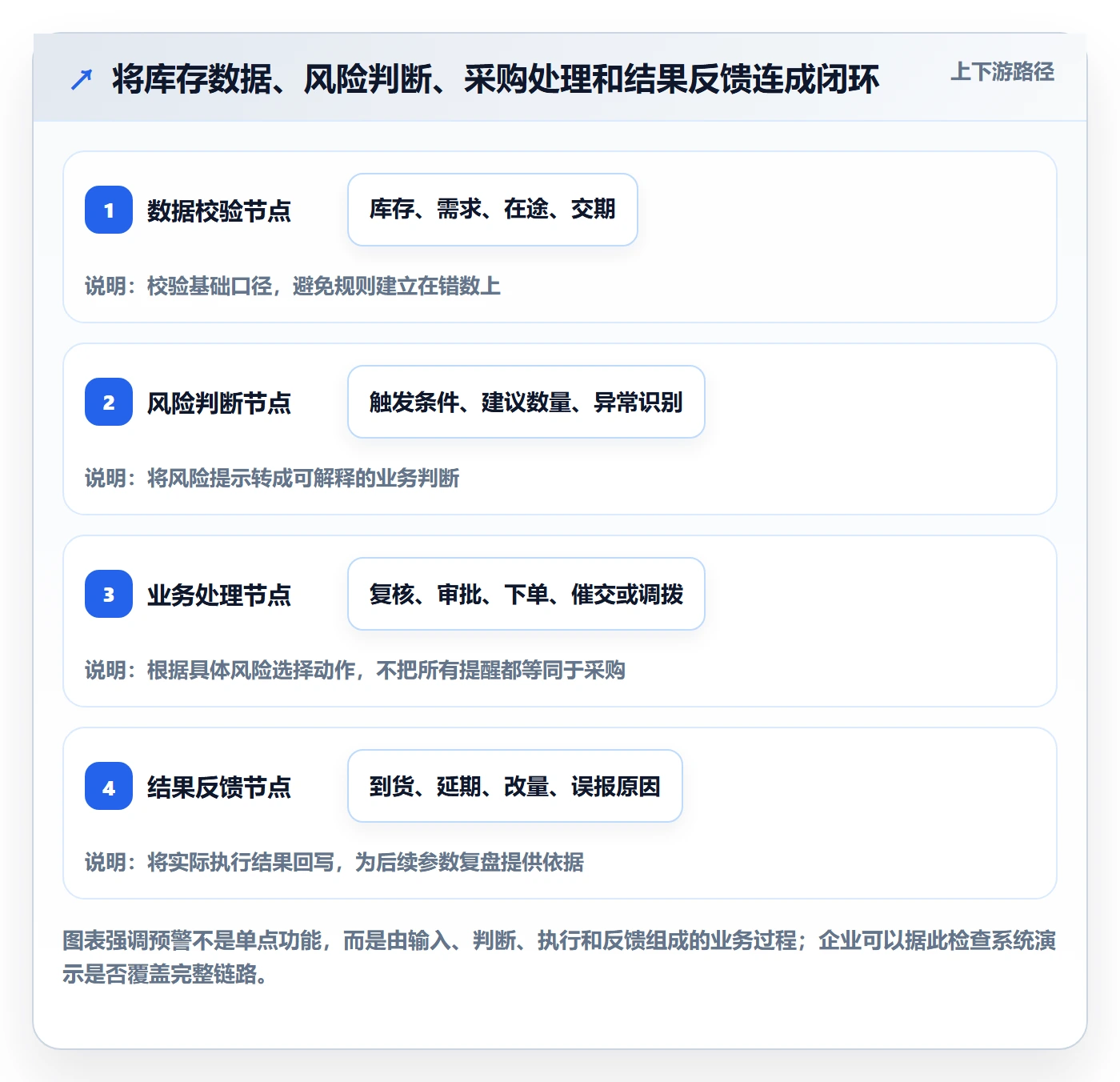 库存管理系统应用思路：围绕补货预警拆解选型方法