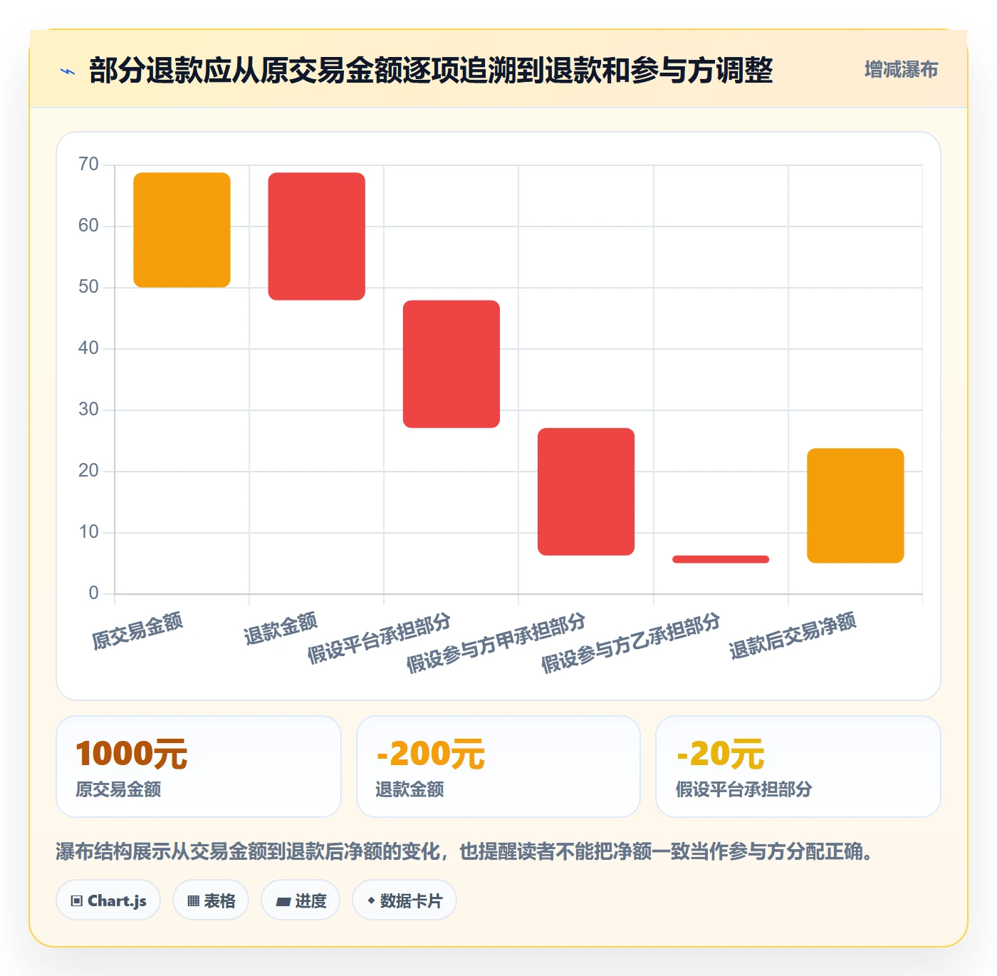 分账系统改造重点：从对账管理推进常见误区