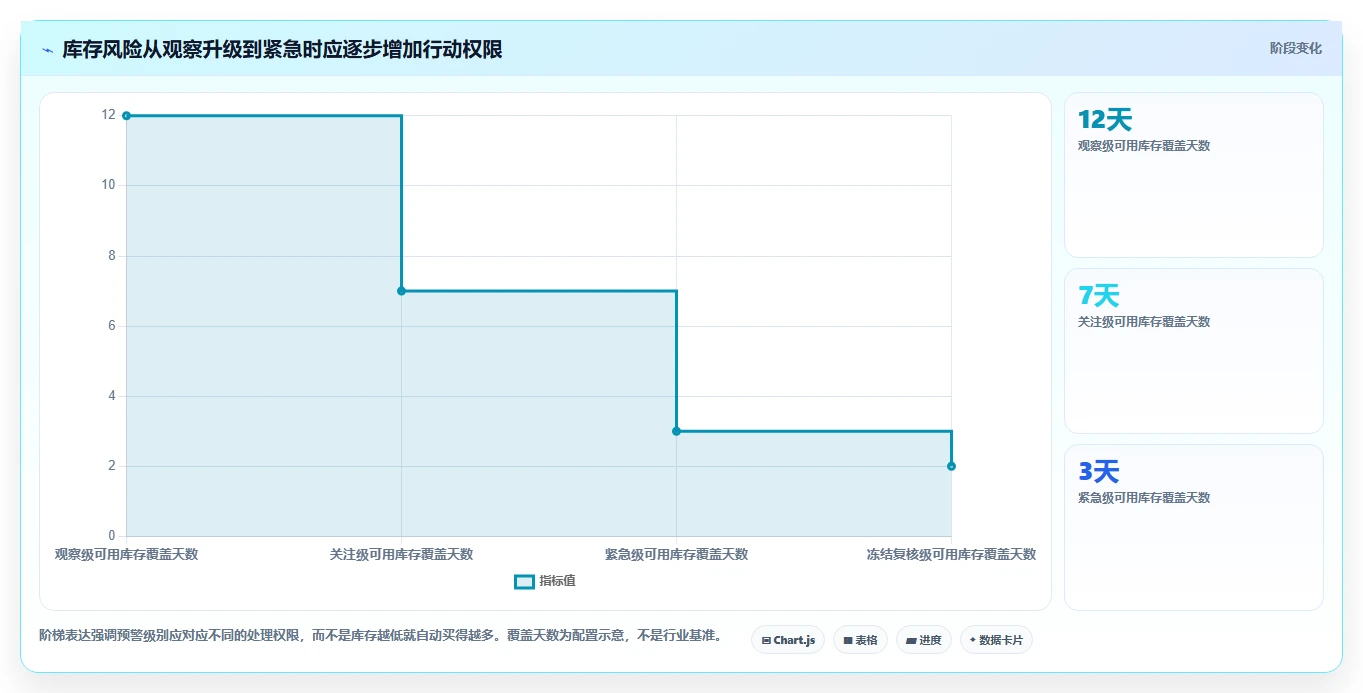 仓库安全库存管理配置指南：分级预警需要哪些成本控制设置