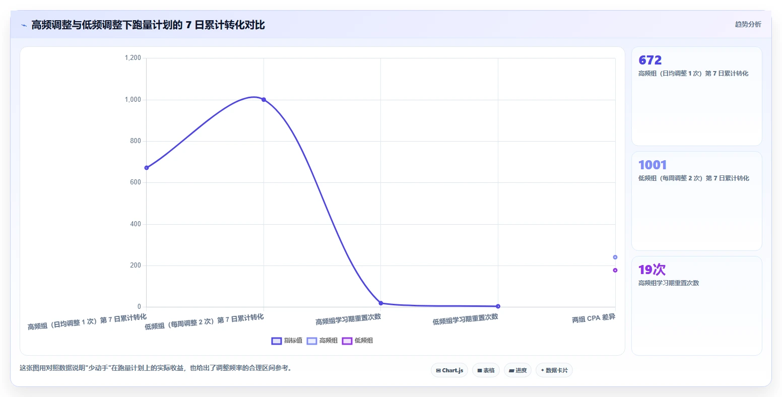 运营工具场景解析：投放优化中的常见误区怎么处理