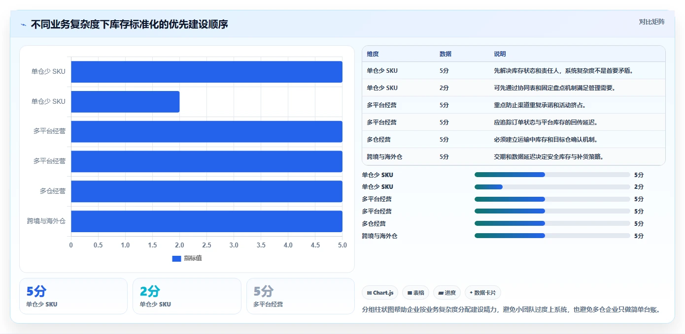 电商管理能力清单：标准化管理需要覆盖哪些库存协同事项