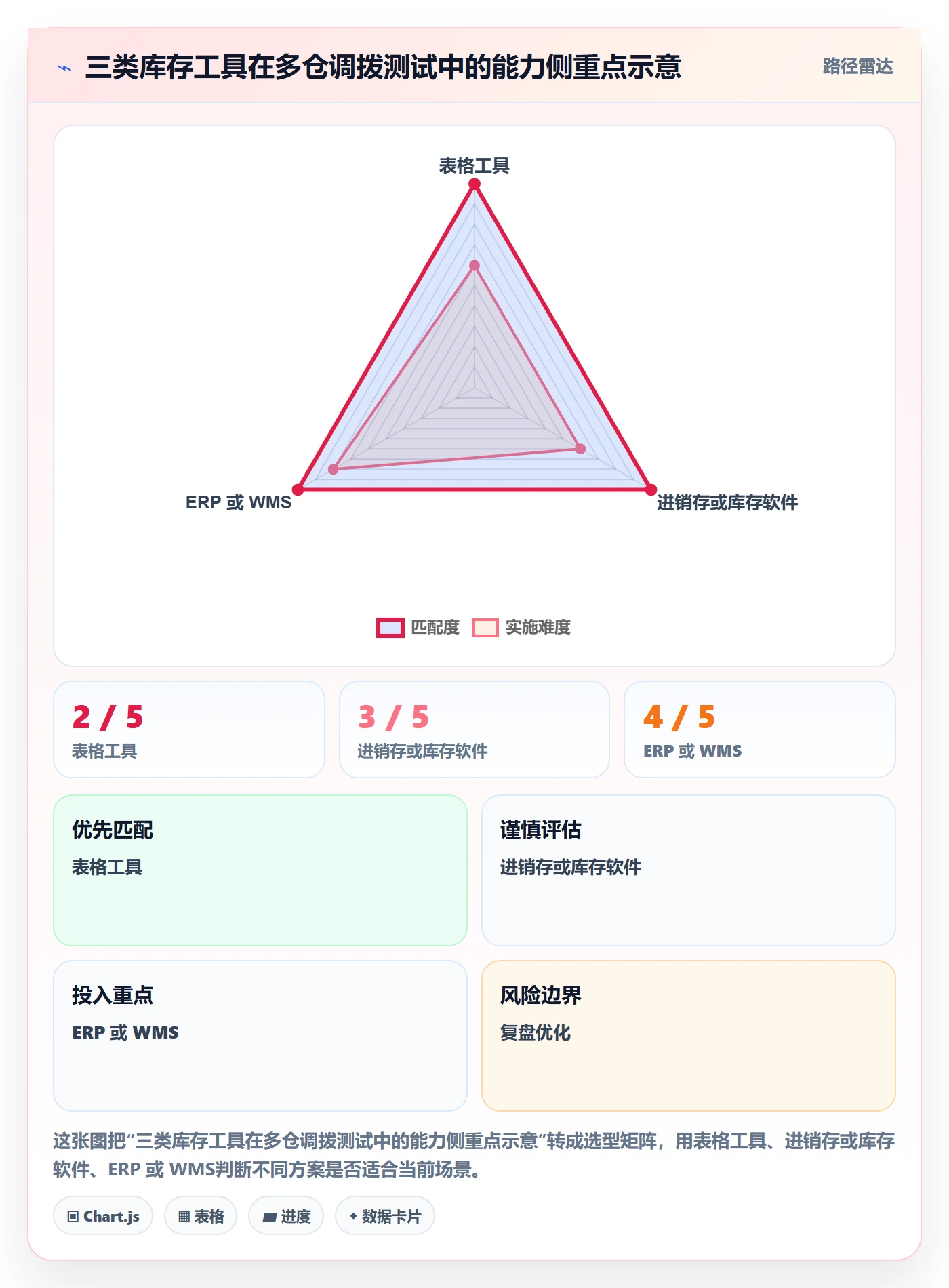 库存管理系统数据方法：用多仓调拨支撑工具对比判断