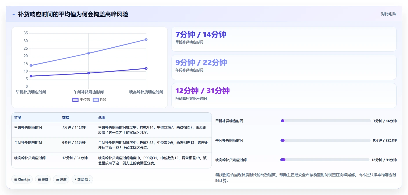 电商仓储管理：仓库主管自查表：打包复核最容易出现的补货凭感觉