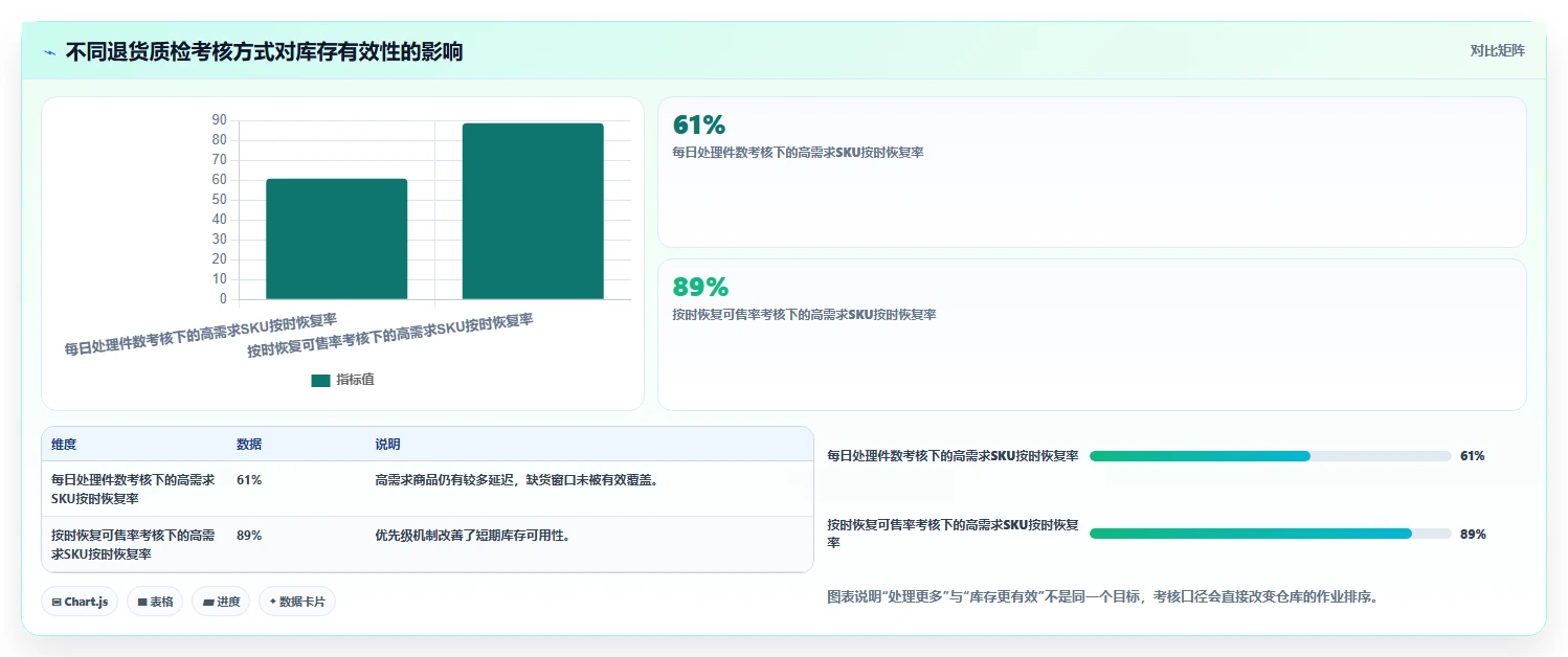 电商仓储管理：供应链负责人数据视角：用退货质检验证减少缺货损失