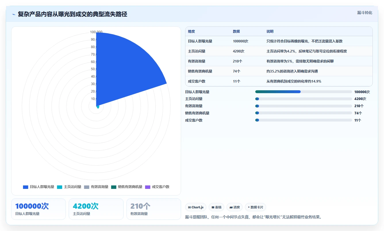 小红书数据分析：数据分析师成本视角：内容转化如何避免选题没方向