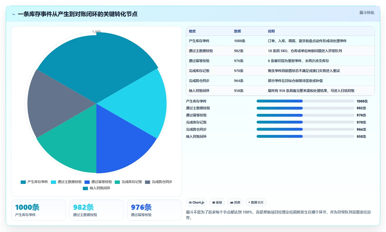 数据库存：项目经理案例思路：多仓同步怎样优化库存流水