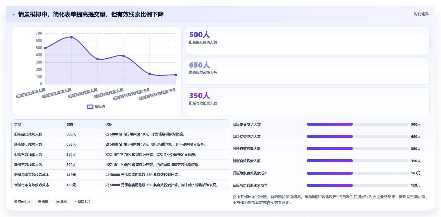 运营数据怎么选？转化漏斗相关的落地案例判断标准