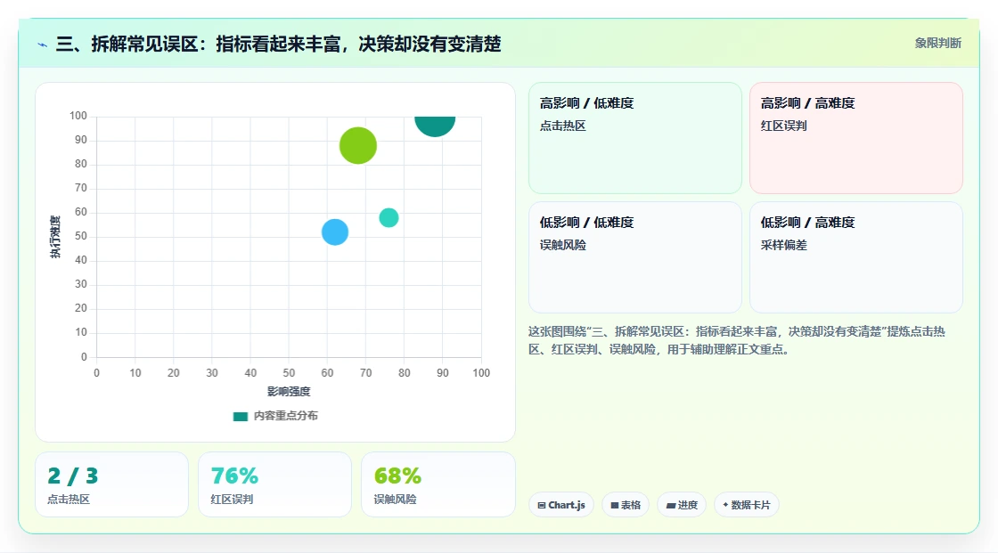 三、拆解常见误区：指标看起来丰富，决策却没有变清楚