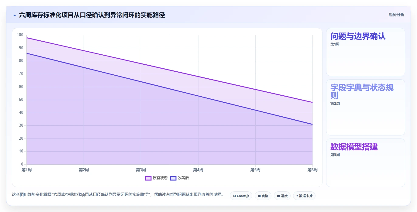 电商库存数据方法：用渠道占用支撑标准化管理判断