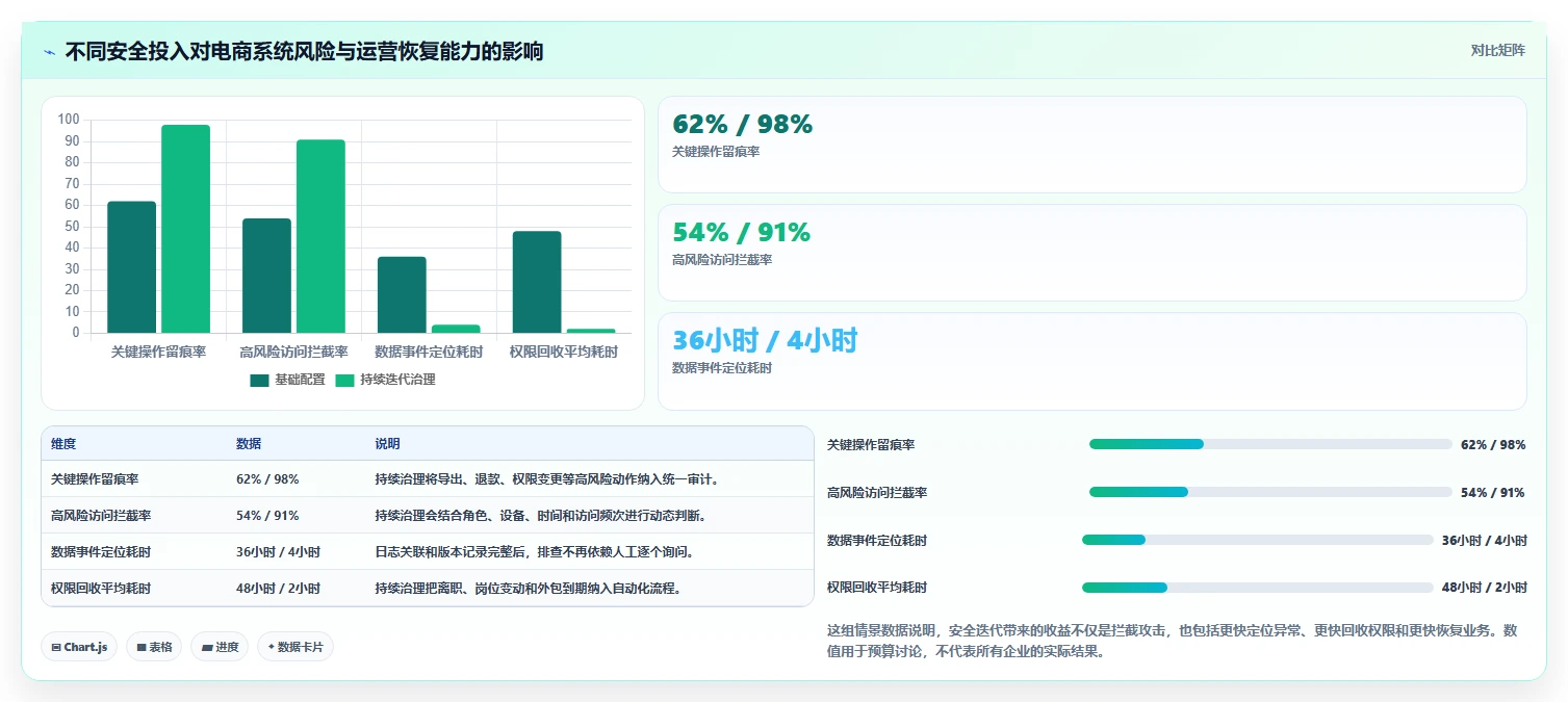 电商系统开发：品牌商家必看清单：用持续迭代推动增强数据安全