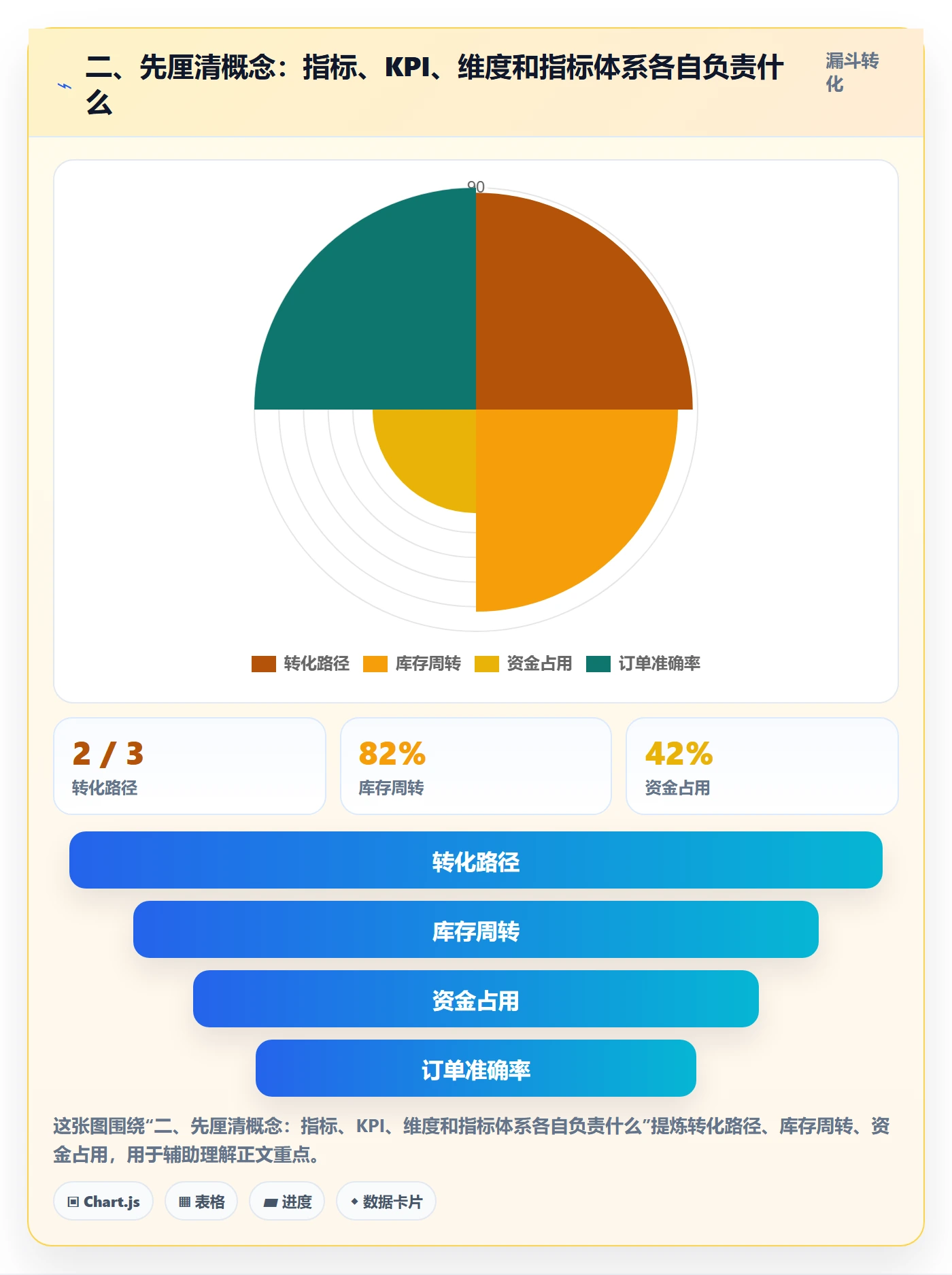 二、先厘清概念：指标、KPI、维度和指标体系各自负责什么