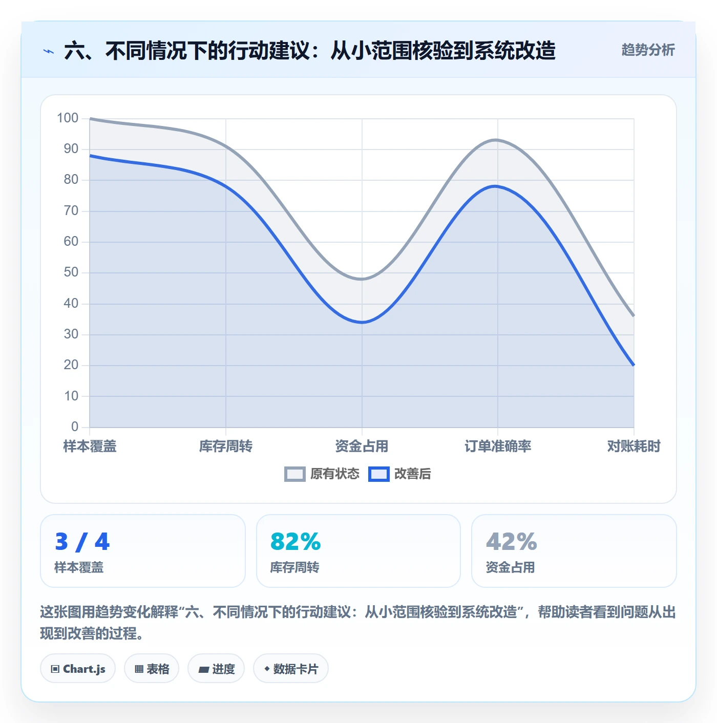 六、不同情况下的行动建议：从小范围核验到系统改造