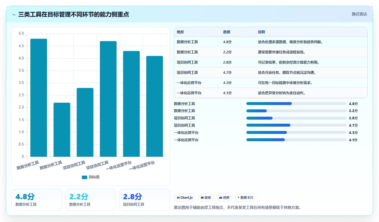 运营管理平台场景解析：目标拆解中的核心功能怎么处理