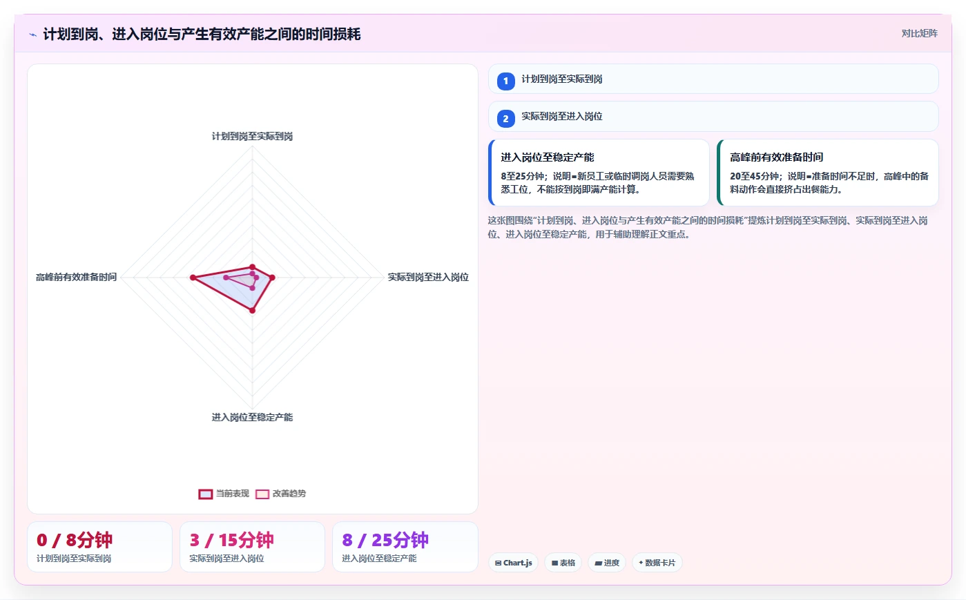 餐饮店报表：厨师长选型思路：外卖优化应重点评估排班效率