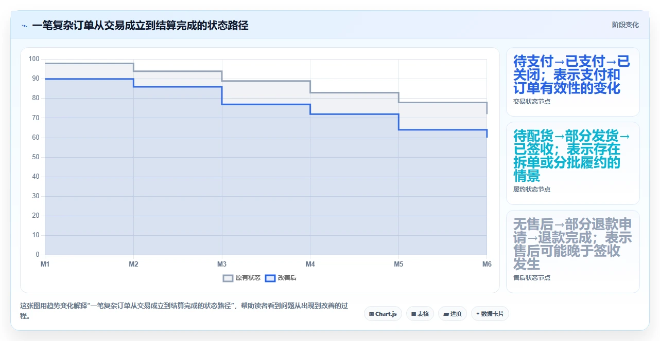 电商系统开发：企业管理层一页讲清：数据库设计与明确项目边界的关系